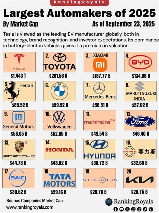 جدیدترین رده‌بندی خودروسازان جهان
